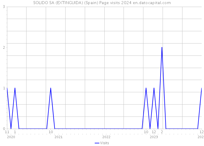 SOLIDO SA (EXTINGUIDA) (Spain) Page visits 2024 