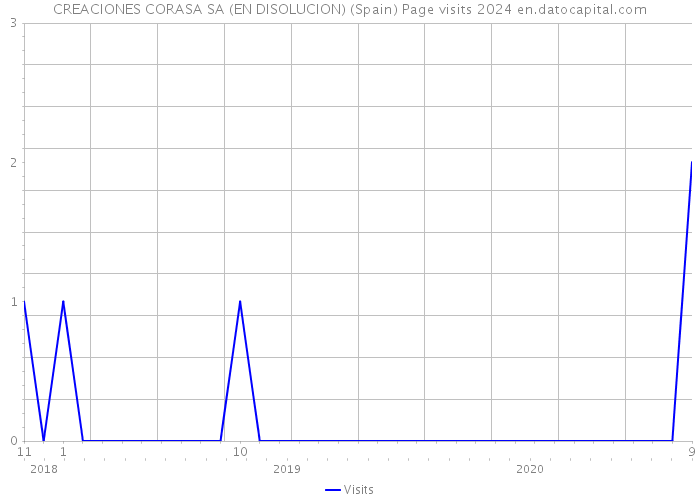CREACIONES CORASA SA (EN DISOLUCION) (Spain) Page visits 2024 