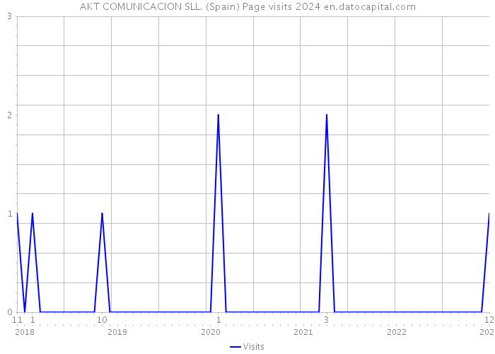 AKT COMUNICACION SLL. (Spain) Page visits 2024 