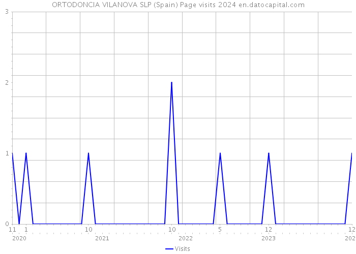 ORTODONCIA VILANOVA SLP (Spain) Page visits 2024 