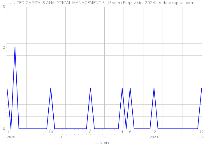 UNITED CAPITALS ANALYTICAL MANAGEMENT SL (Spain) Page visits 2024 