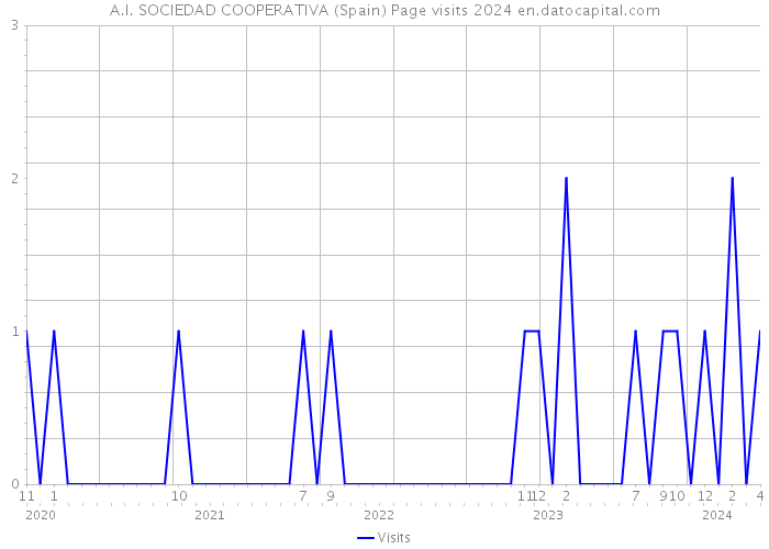A.I. SOCIEDAD COOPERATIVA (Spain) Page visits 2024 