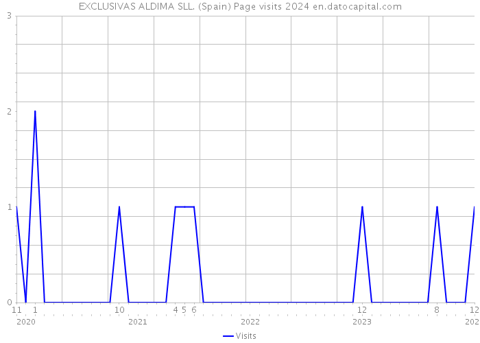 EXCLUSIVAS ALDIMA SLL. (Spain) Page visits 2024 