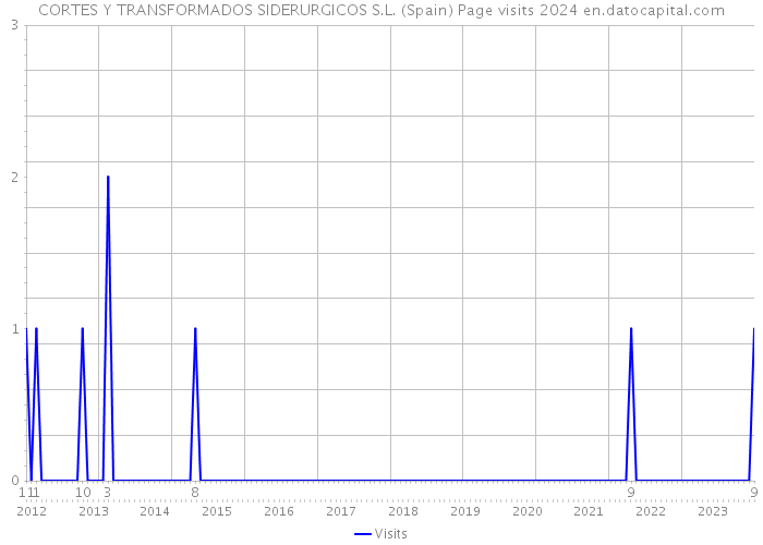 CORTES Y TRANSFORMADOS SIDERURGICOS S.L. (Spain) Page visits 2024 