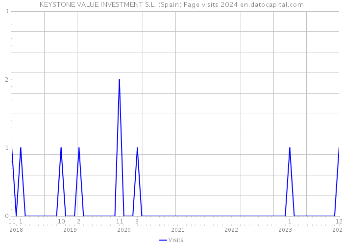 KEYSTONE VALUE INVESTMENT S.L. (Spain) Page visits 2024 