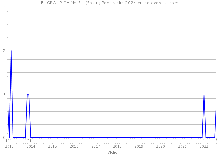 FL GROUP CHINA SL. (Spain) Page visits 2024 