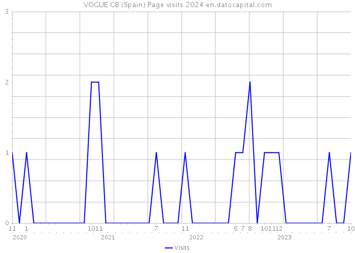 VOGUE CB (Spain) Page visits 2024 
