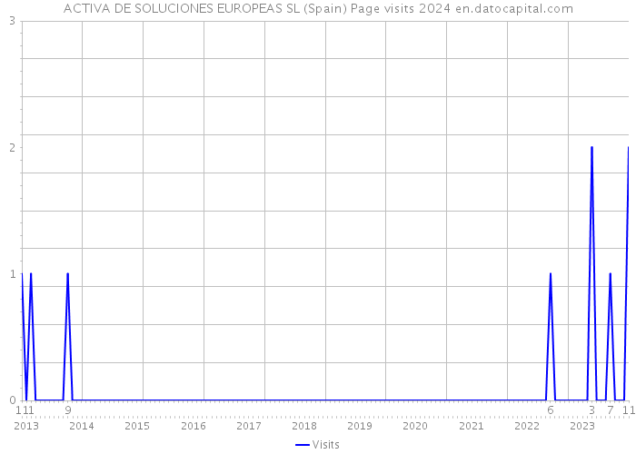 ACTIVA DE SOLUCIONES EUROPEAS SL (Spain) Page visits 2024 