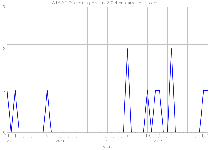ATA SC (Spain) Page visits 2024 