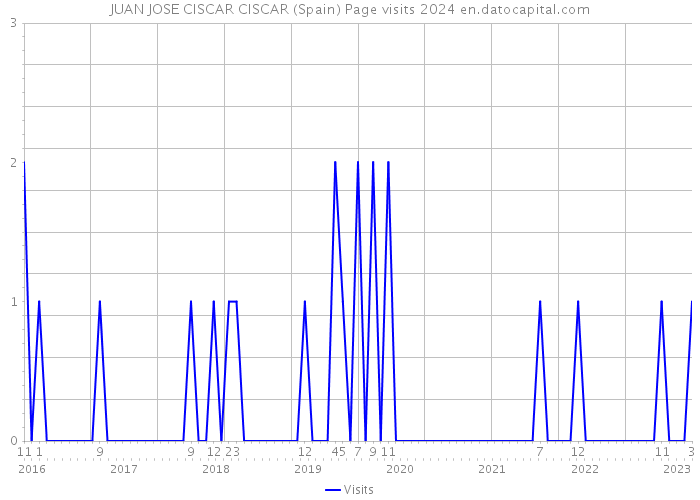 JUAN JOSE CISCAR CISCAR (Spain) Page visits 2024 