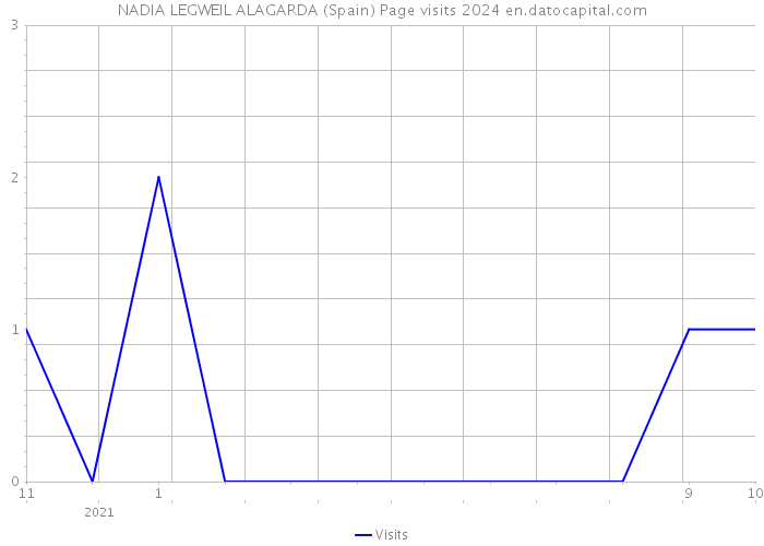 NADIA LEGWEIL ALAGARDA (Spain) Page visits 2024 