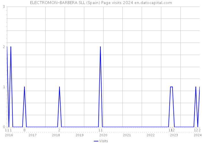 ELECTROMON-BARBERA SLL (Spain) Page visits 2024 