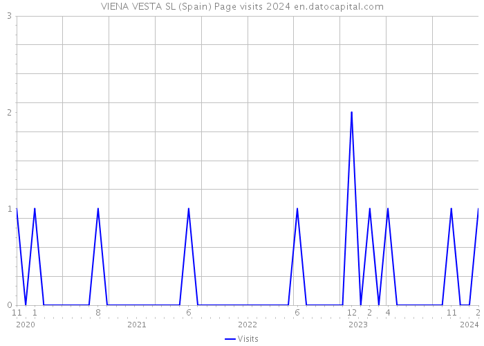 VIENA VESTA SL (Spain) Page visits 2024 