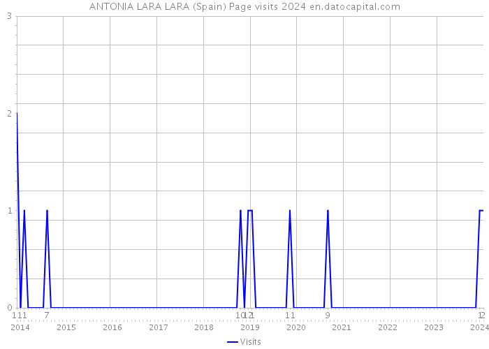 ANTONIA LARA LARA (Spain) Page visits 2024 