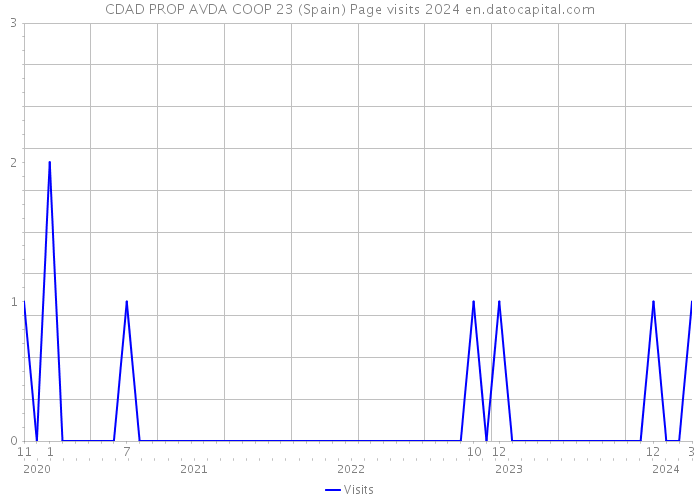 CDAD PROP AVDA COOP 23 (Spain) Page visits 2024 