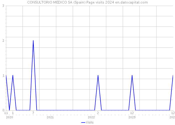 CONSULTORIO MEDICO SA (Spain) Page visits 2024 