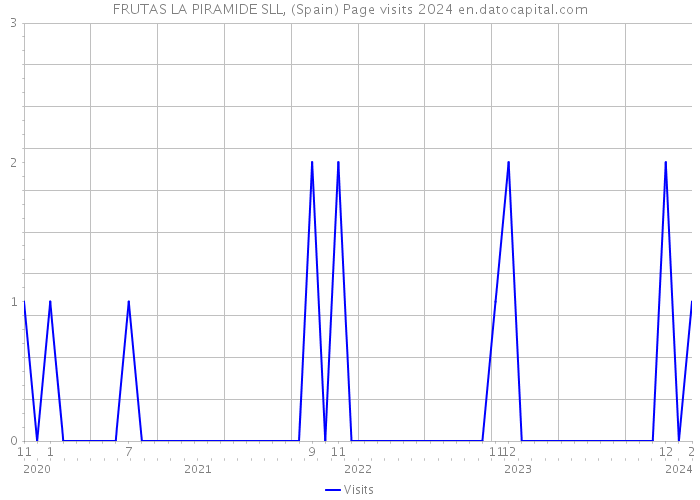 FRUTAS LA PIRAMIDE SLL, (Spain) Page visits 2024 