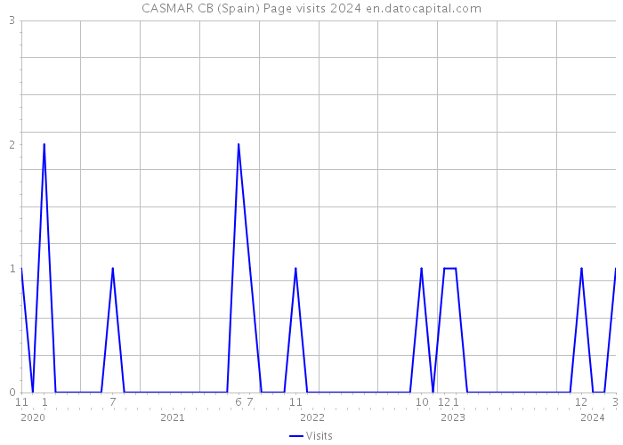 CASMAR CB (Spain) Page visits 2024 