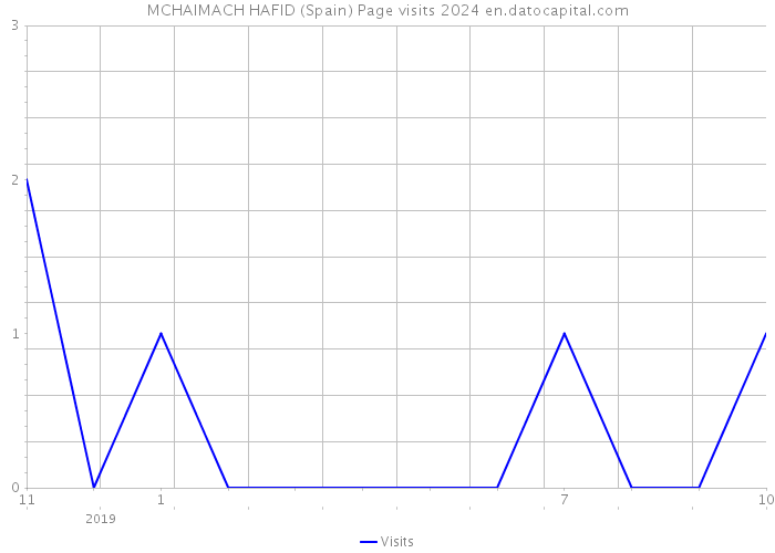 MCHAIMACH HAFID (Spain) Page visits 2024 