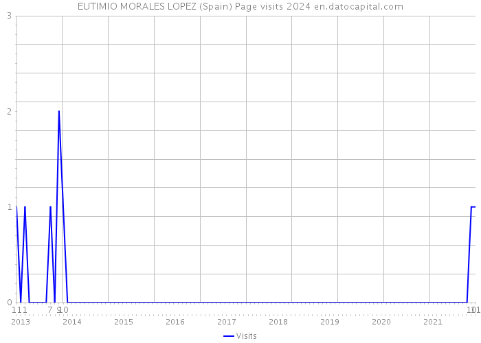 EUTIMIO MORALES LOPEZ (Spain) Page visits 2024 