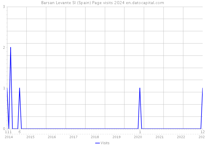 Barsan Levante Sl (Spain) Page visits 2024 