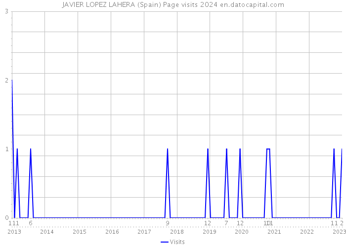 JAVIER LOPEZ LAHERA (Spain) Page visits 2024 