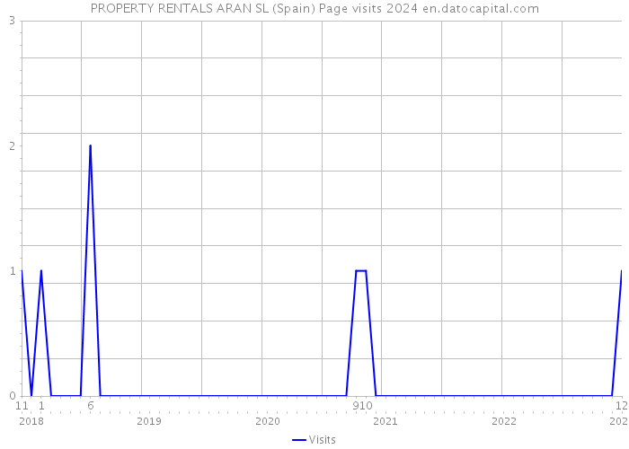 PROPERTY RENTALS ARAN SL (Spain) Page visits 2024 