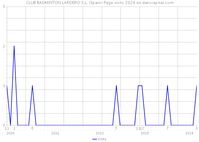 CLUB BADMINTON LARDERO S.L. (Spain) Page visits 2024 