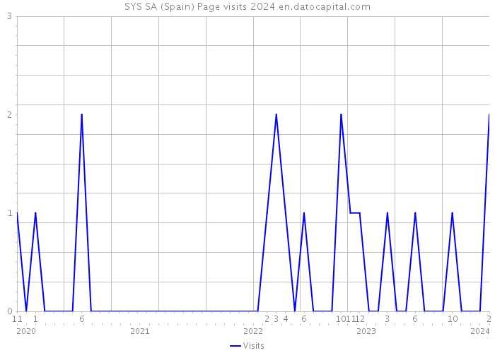SYS SA (Spain) Page visits 2024 
