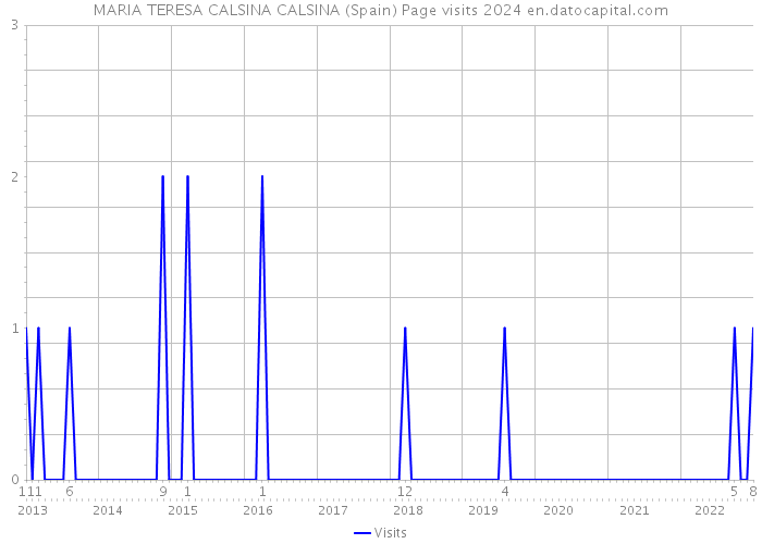 MARIA TERESA CALSINA CALSINA (Spain) Page visits 2024 