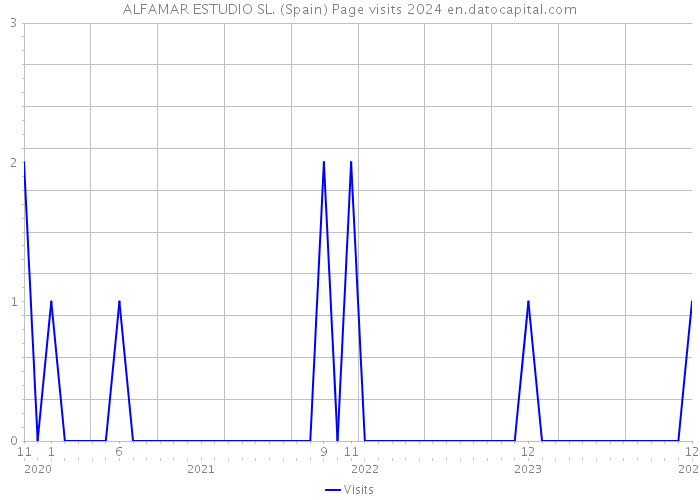 ALFAMAR ESTUDIO SL. (Spain) Page visits 2024 