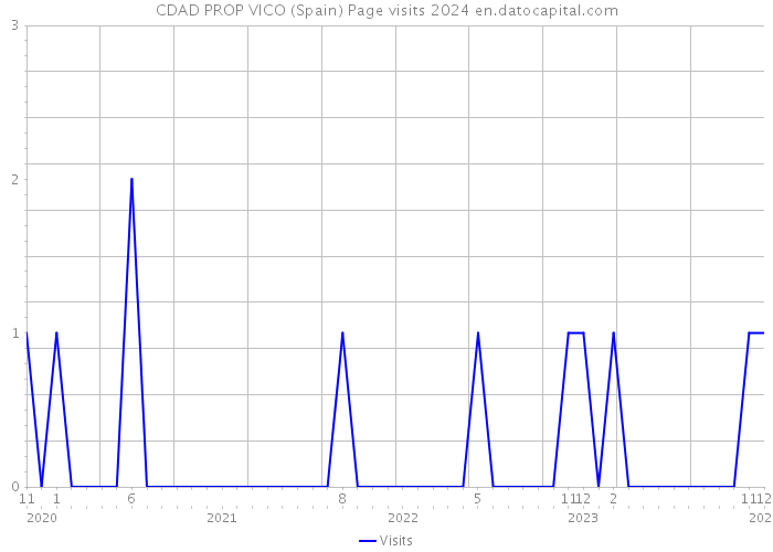 CDAD PROP VICO (Spain) Page visits 2024 