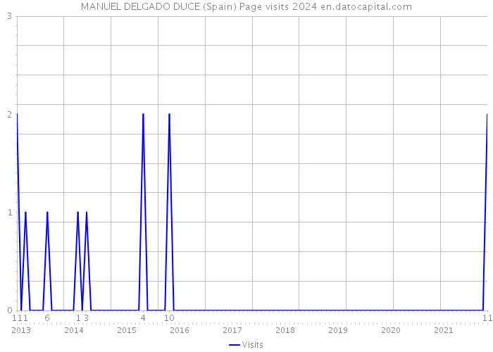 MANUEL DELGADO DUCE (Spain) Page visits 2024 