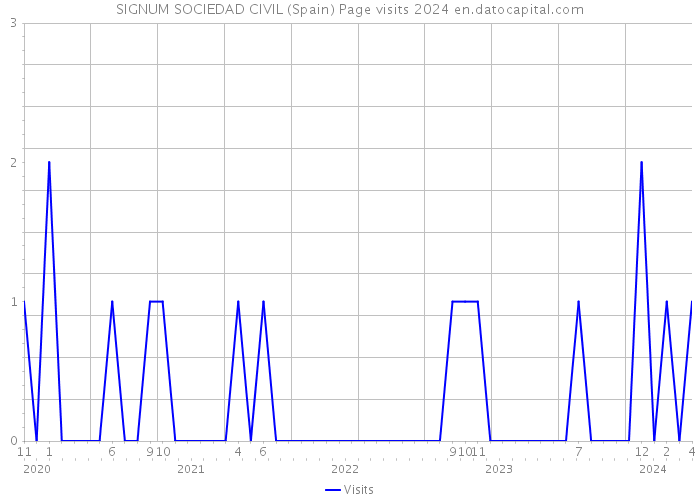 SIGNUM SOCIEDAD CIVIL (Spain) Page visits 2024 