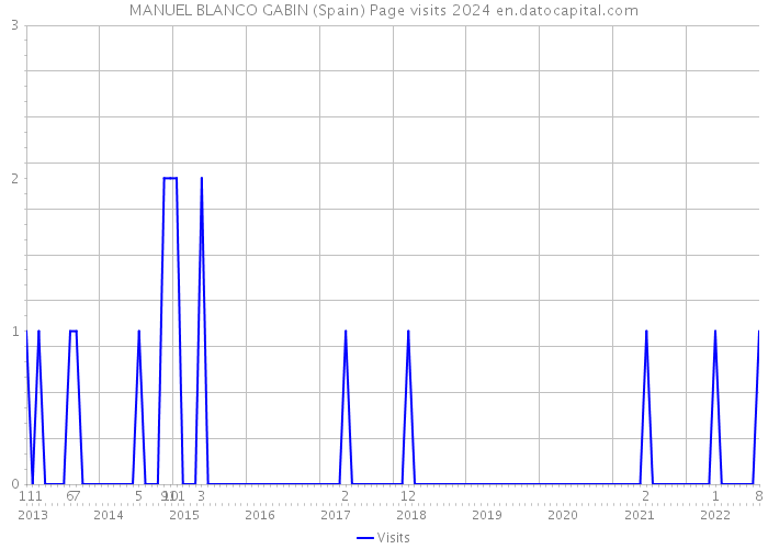 MANUEL BLANCO GABIN (Spain) Page visits 2024 