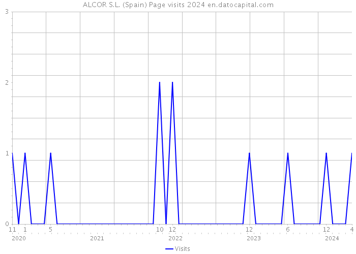 ALCOR S.L. (Spain) Page visits 2024 