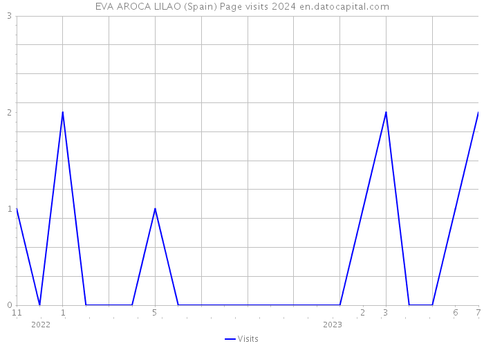 EVA AROCA LILAO (Spain) Page visits 2024 