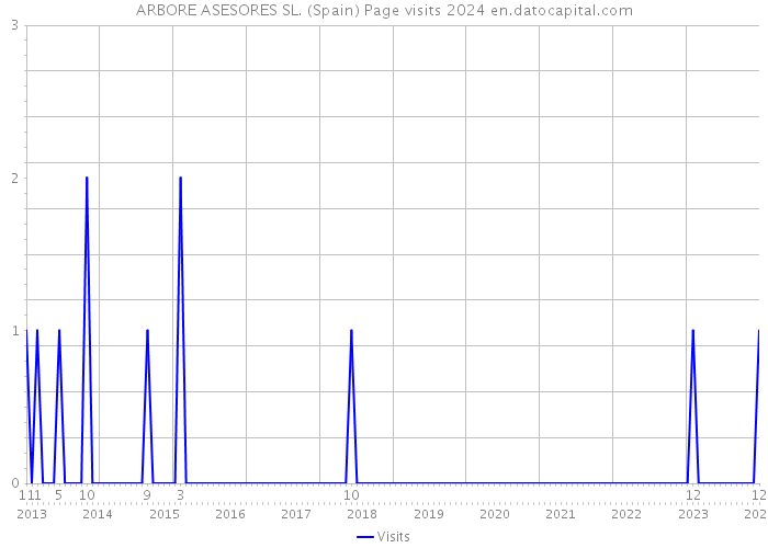 ARBORE ASESORES SL. (Spain) Page visits 2024 