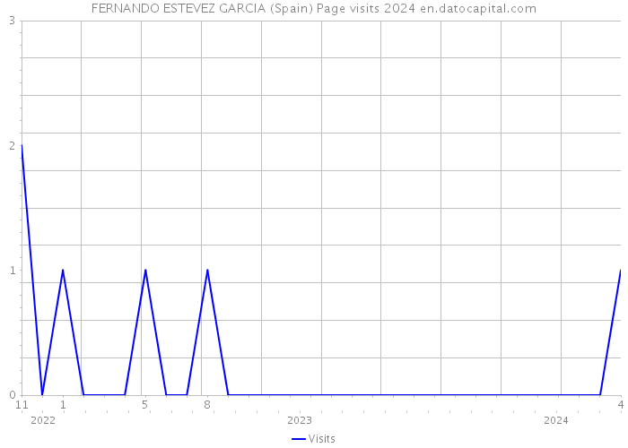 FERNANDO ESTEVEZ GARCIA (Spain) Page visits 2024 