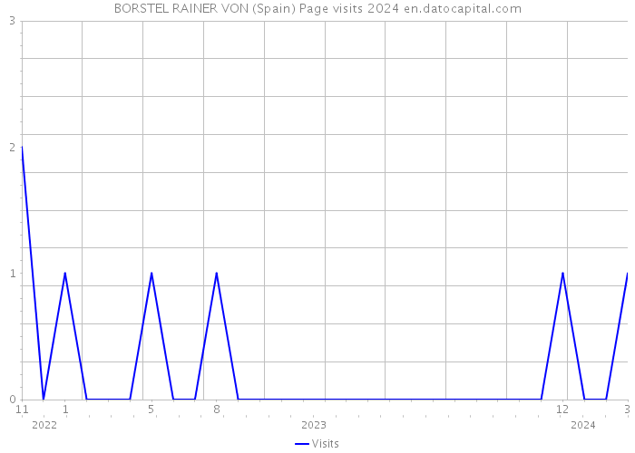 BORSTEL RAINER VON (Spain) Page visits 2024 