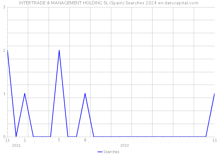 INTERTRADE & MANAGEMENT HOLDING SL (Spain) Searches 2024 