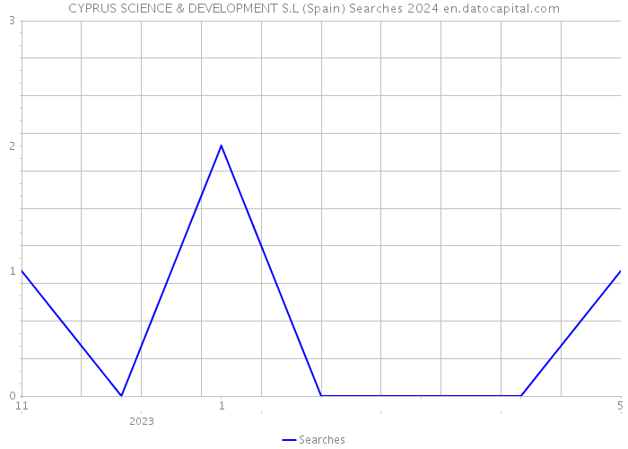 CYPRUS SCIENCE & DEVELOPMENT S.L (Spain) Searches 2024 