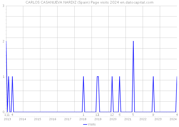 CARLOS CASANUEVA NARDIZ (Spain) Page visits 2024 