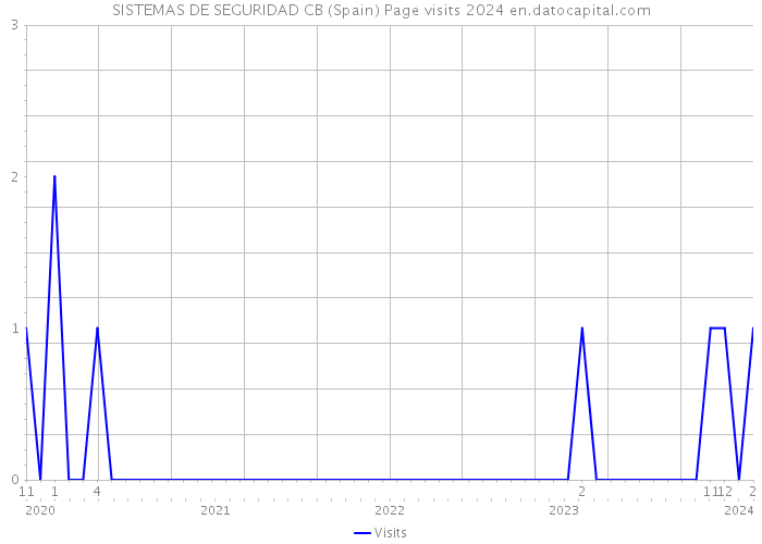 SISTEMAS DE SEGURIDAD CB (Spain) Page visits 2024 