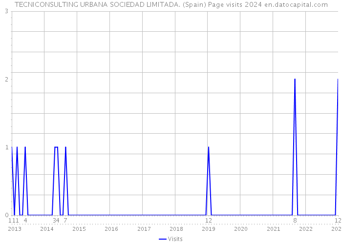 TECNICONSULTING URBANA SOCIEDAD LIMITADA. (Spain) Page visits 2024 