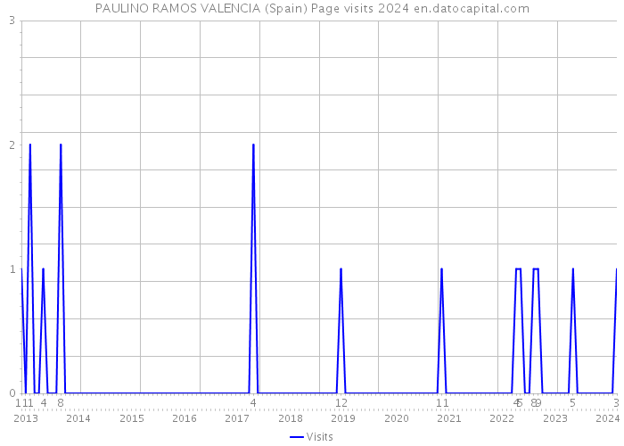 PAULINO RAMOS VALENCIA (Spain) Page visits 2024 