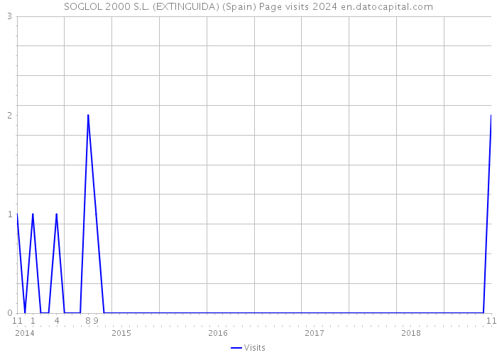 SOGLOL 2000 S.L. (EXTINGUIDA) (Spain) Page visits 2024 