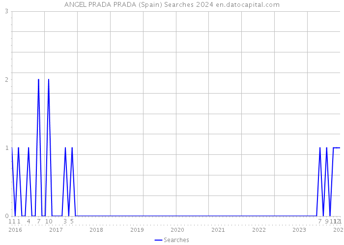ANGEL PRADA PRADA (Spain) Searches 2024 