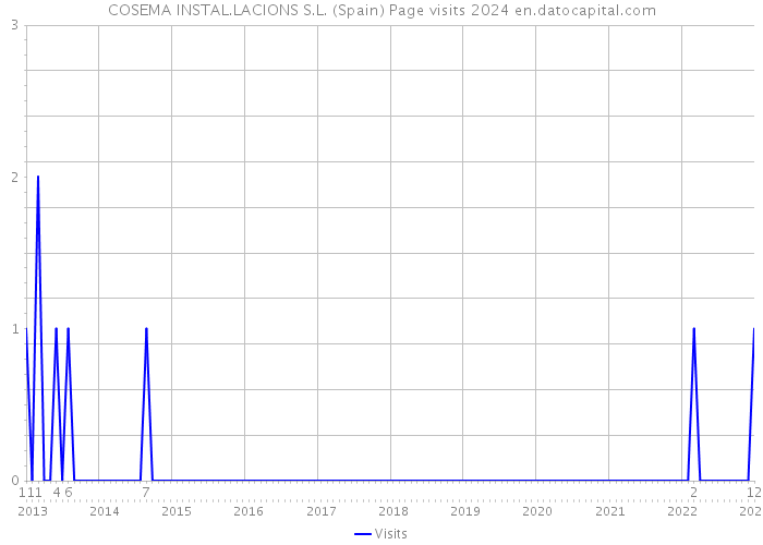 COSEMA INSTAL.LACIONS S.L. (Spain) Page visits 2024 