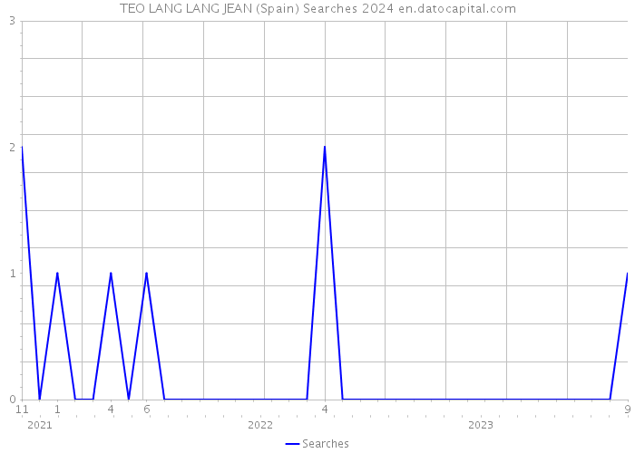 TEO LANG LANG JEAN (Spain) Searches 2024 